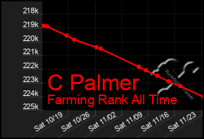 Total Graph of C Palmer