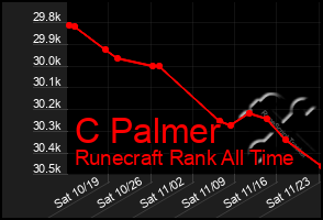 Total Graph of C Palmer