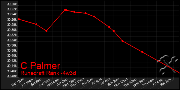 Last 31 Days Graph of C Palmer