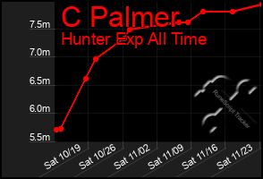 Total Graph of C Palmer