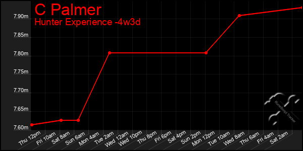 Last 31 Days Graph of C Palmer