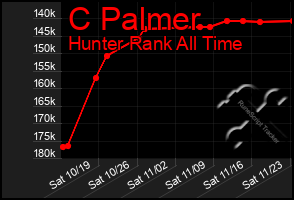 Total Graph of C Palmer