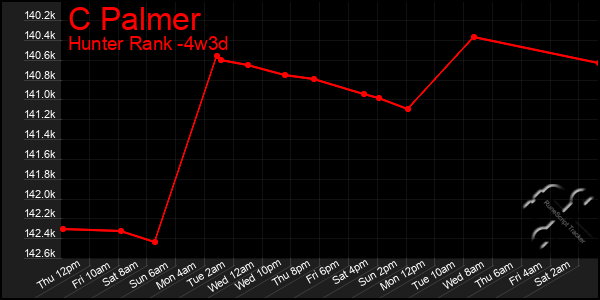 Last 31 Days Graph of C Palmer