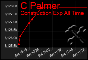 Total Graph of C Palmer