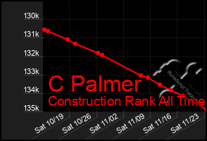 Total Graph of C Palmer