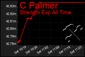 Total Graph of C Palmer