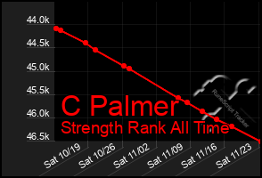 Total Graph of C Palmer