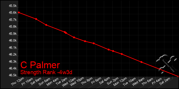 Last 31 Days Graph of C Palmer