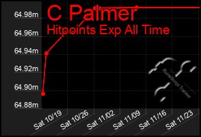 Total Graph of C Palmer