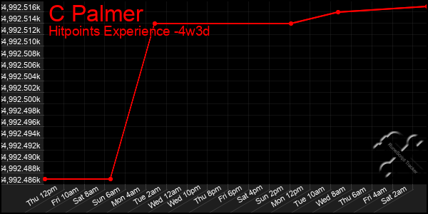 Last 31 Days Graph of C Palmer