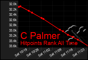 Total Graph of C Palmer