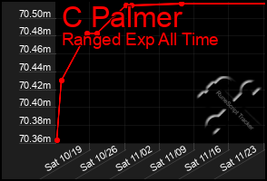 Total Graph of C Palmer