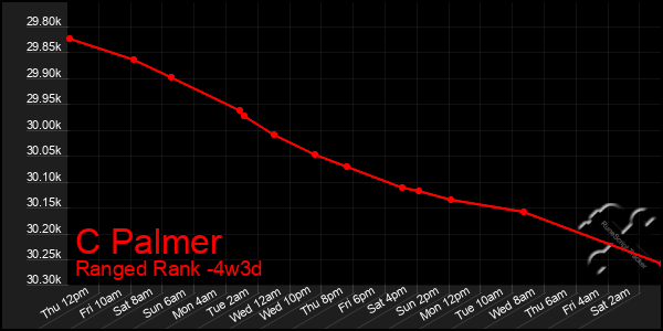 Last 31 Days Graph of C Palmer