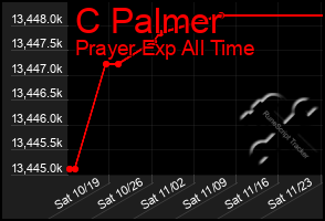 Total Graph of C Palmer