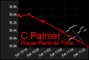 Total Graph of C Palmer