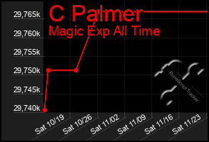 Total Graph of C Palmer