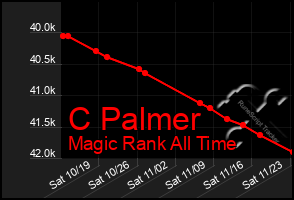 Total Graph of C Palmer