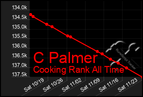 Total Graph of C Palmer