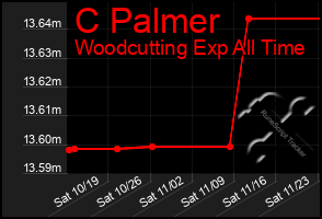 Total Graph of C Palmer