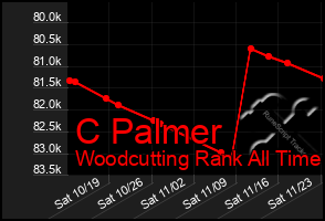 Total Graph of C Palmer