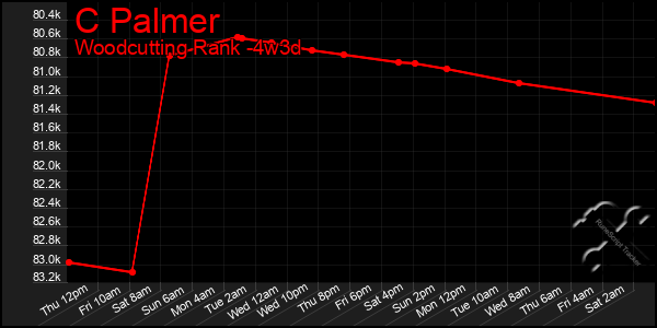 Last 31 Days Graph of C Palmer