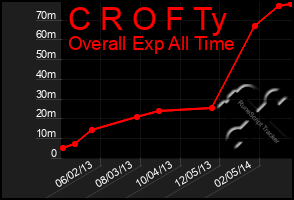 Total Graph of C R O F Ty