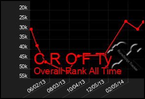 Total Graph of C R O F Ty