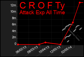 Total Graph of C R O F Ty