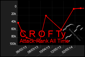 Total Graph of C R O F Ty