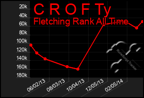 Total Graph of C R O F Ty