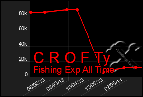 Total Graph of C R O F Ty