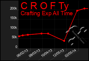 Total Graph of C R O F Ty