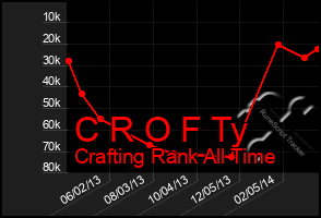 Total Graph of C R O F Ty