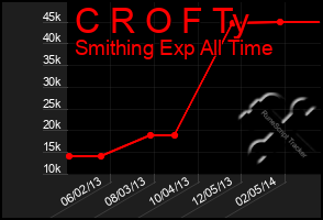 Total Graph of C R O F Ty