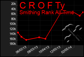 Total Graph of C R O F Ty