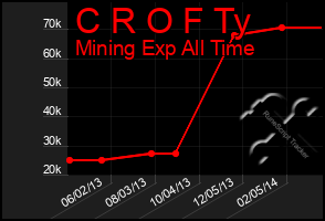 Total Graph of C R O F Ty