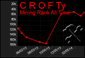 Total Graph of C R O F Ty