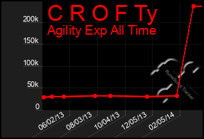 Total Graph of C R O F Ty