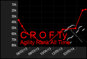 Total Graph of C R O F Ty