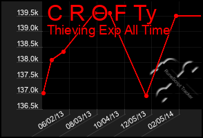 Total Graph of C R O F Ty