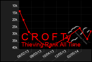 Total Graph of C R O F Ty