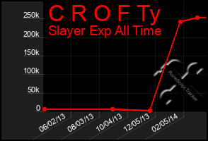 Total Graph of C R O F Ty