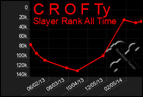 Total Graph of C R O F Ty