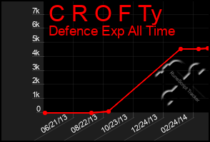 Total Graph of C R O F Ty