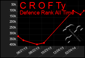 Total Graph of C R O F Ty