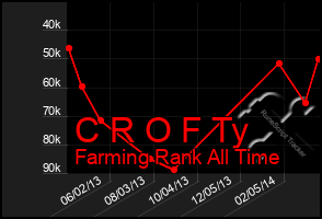 Total Graph of C R O F Ty