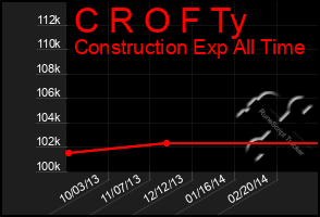 Total Graph of C R O F Ty