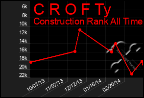 Total Graph of C R O F Ty