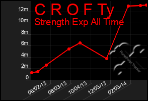 Total Graph of C R O F Ty