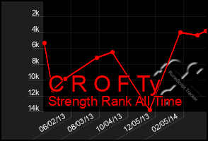 Total Graph of C R O F Ty